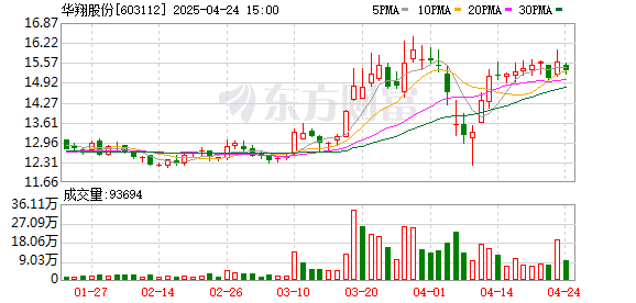 长胜证券 华翔股份：第三届监事会第二十四次会议决议公告