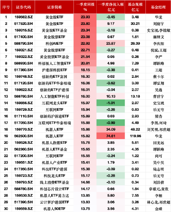 涌融优配 一季度股票型ETF业绩涨幅榜：黄金主题ETF涨超23%领跑，华夏机器人ETF净流入额达74.61亿元
