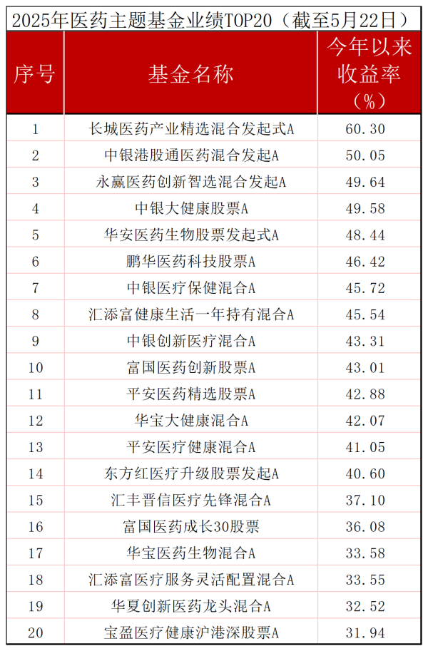 美牛股 创新药助力医药主题基金大涨，“高位站岗”的基民都“解套”了吗