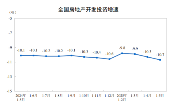 融证通 国家统计局：1-5月全国房地产开发投资36234亿元，同比下降10.7%