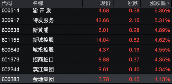 盈配资 最高超80%！房地产股突然飙升，国家统计局最新发声